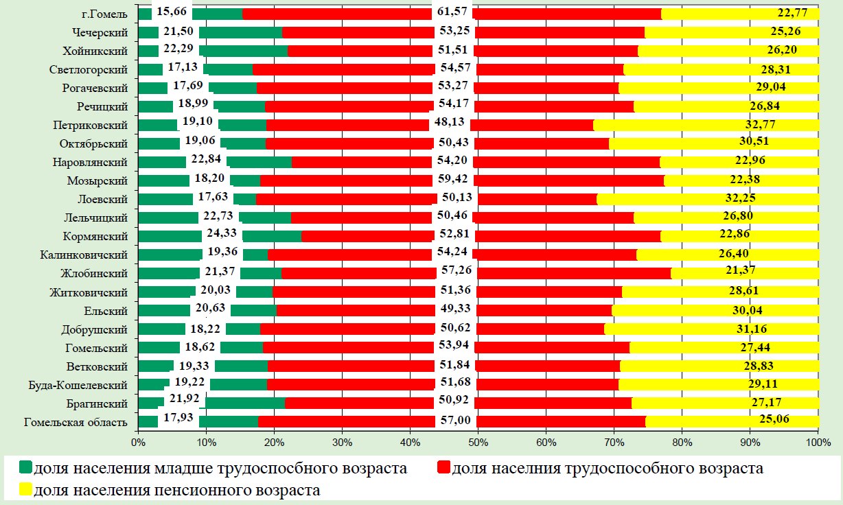 Возрастная структура населения Гомельской области по административным территориям за 2017 г.