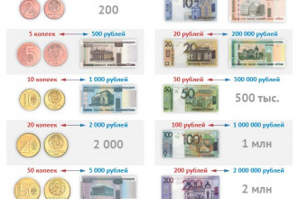 Соотношение старых и новых денег, Беларусь